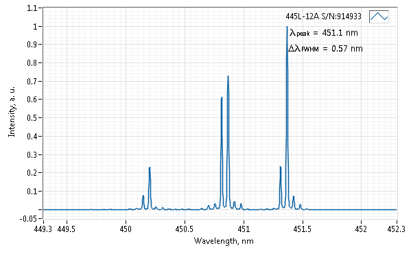 Typical spectrum of 445 NM LASER (DIODE; CIRCULARIZED BEAM) Spectrum of 445 NM LASER (DIODE; CIRCULARIZED BEAM)