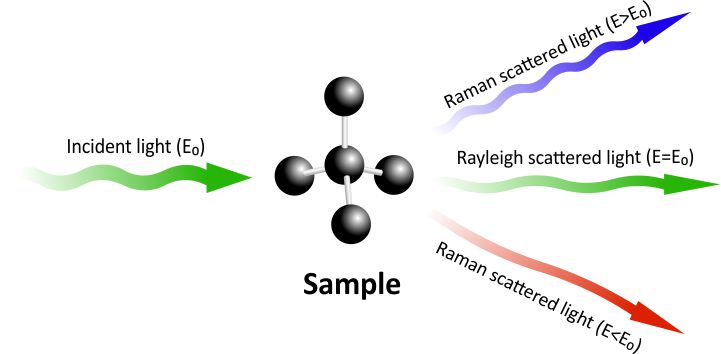 Raman